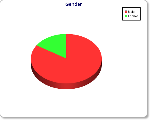 Gender