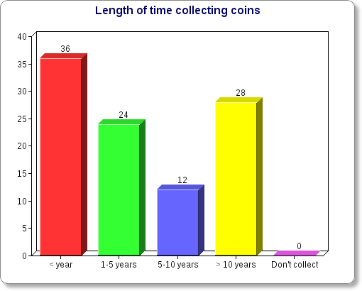 Time collecting